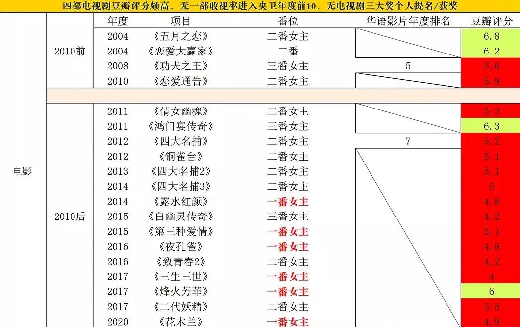 刘亦菲花木兰国外评分,花木兰评分暴跌