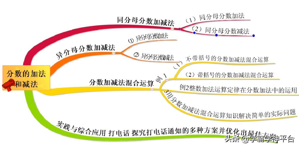 五年级北师大数学1-5单元思维导图,五年级上册1-4单元的数学思维导图