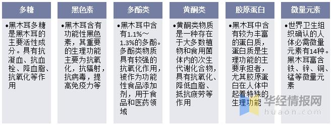木耳产业的发展前景,目前黑木耳产业