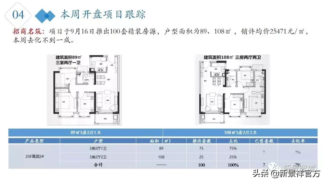 南京楼市新政最新行情,楼市周报新楼盘
