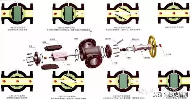 各种阀门工作原理图解,阀门工作原理动图大全