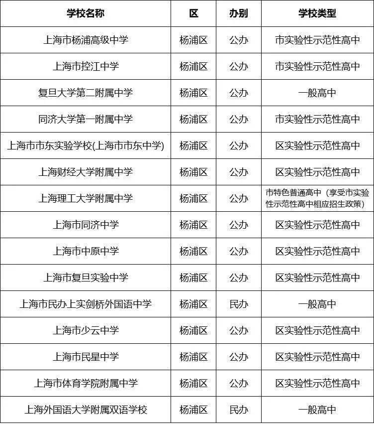 杨浦区教育好吗,杨浦区重点学校排名一览表