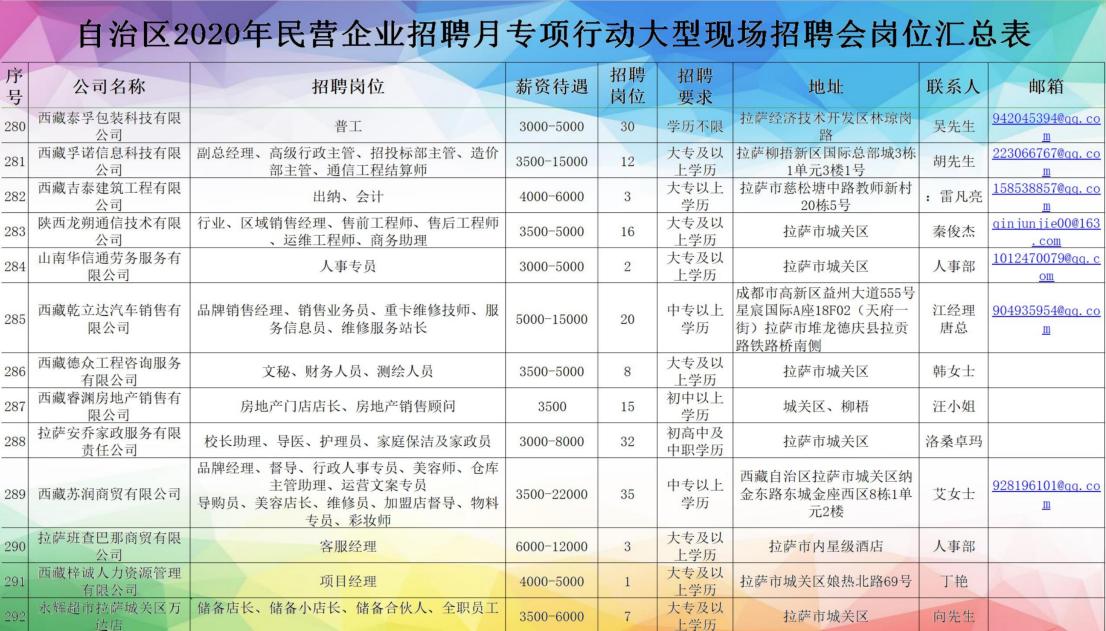 *藏西**7月20日的这场招聘会，300家单位提供超过4000个岗位「附岗位汇总表」