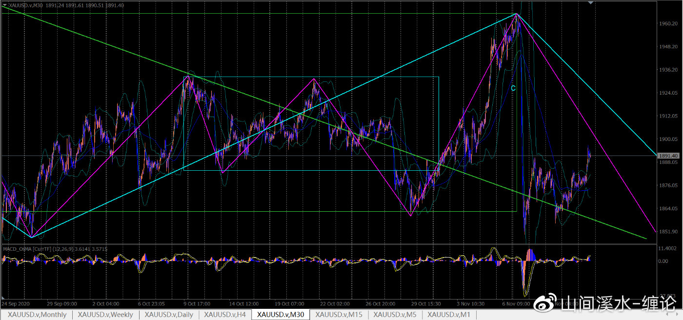 黄金外汇缠论解析,期货黄金的回调技巧