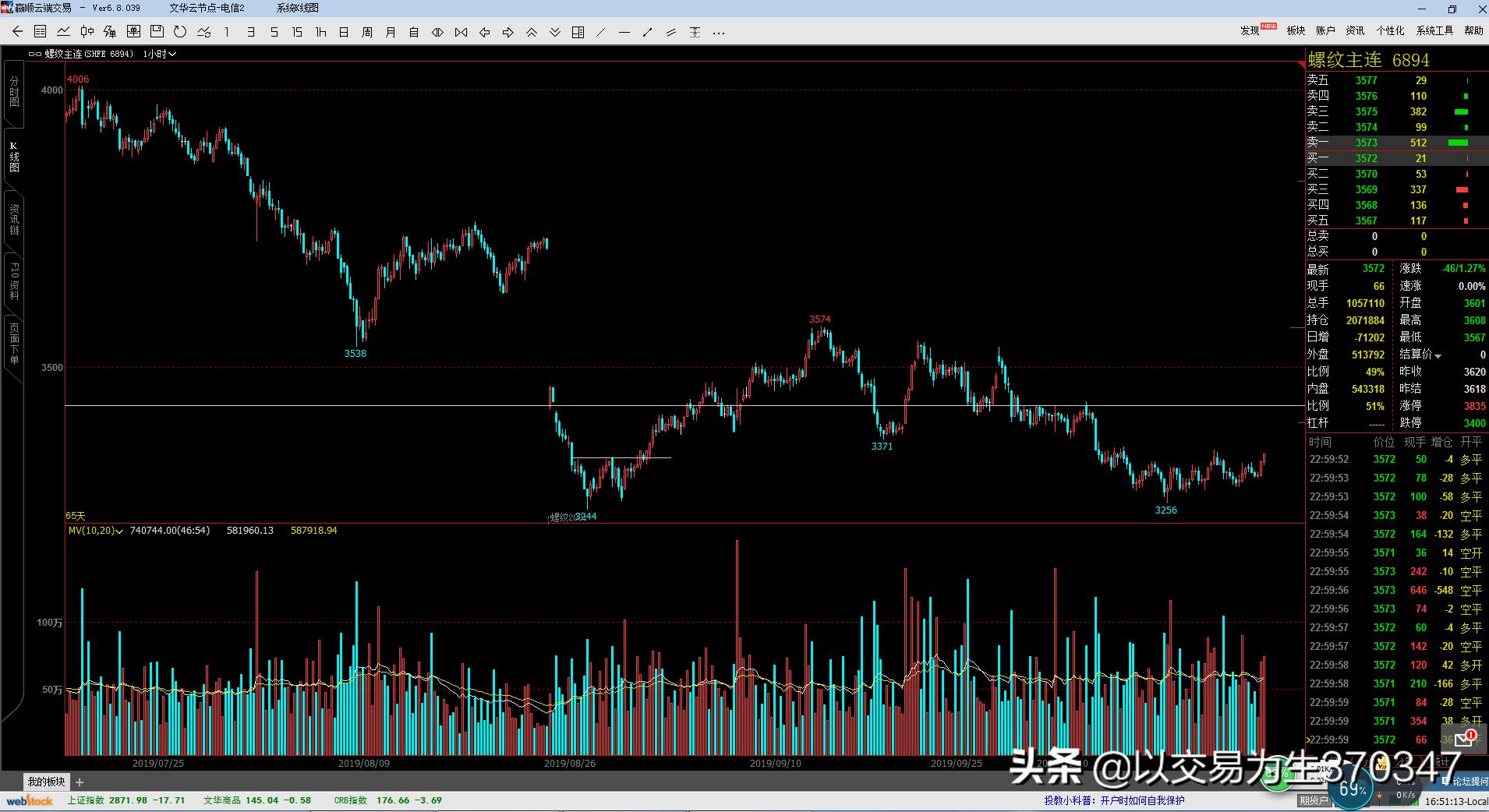 以趋势交易为生回调买入法,期货反转形态