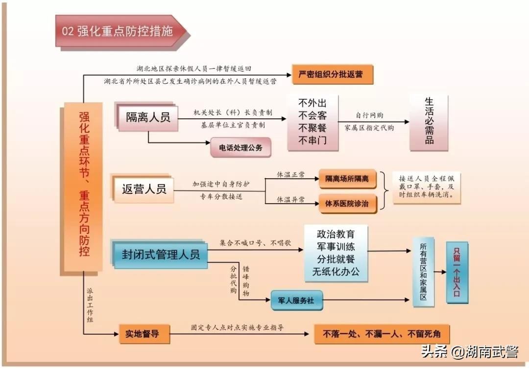 疫情防控进校六步骤流程图,疫情防控后勤保障工作流程图