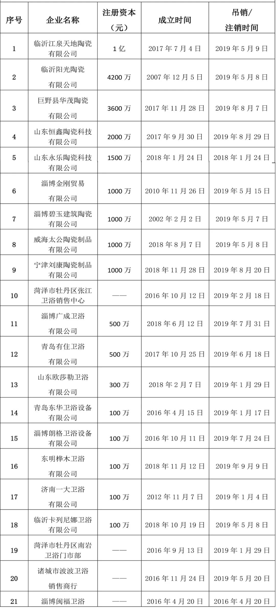174家陶企被吊销，佛山占一半，2家注册资本过亿