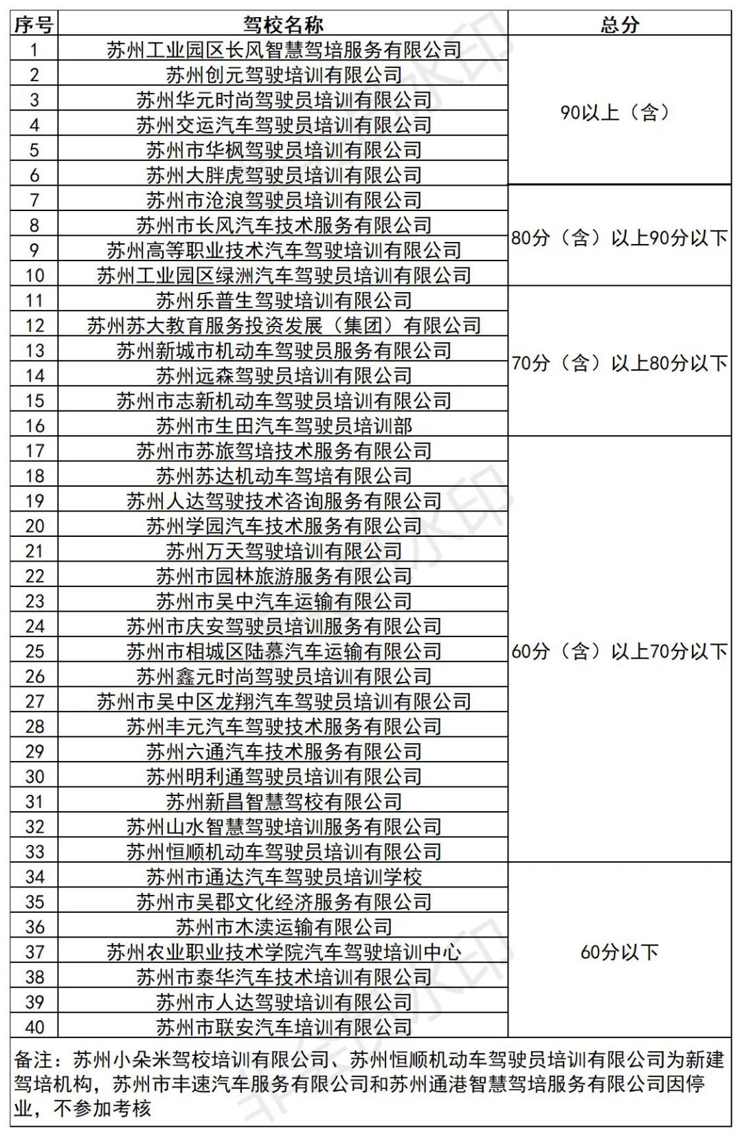 2022年1月份全市驾校合格率排名,6月份全市驾校考试质量排名通报