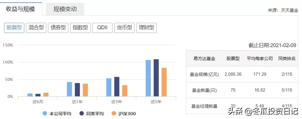 易方达基金全国第一,易方达是一个什么样的基金