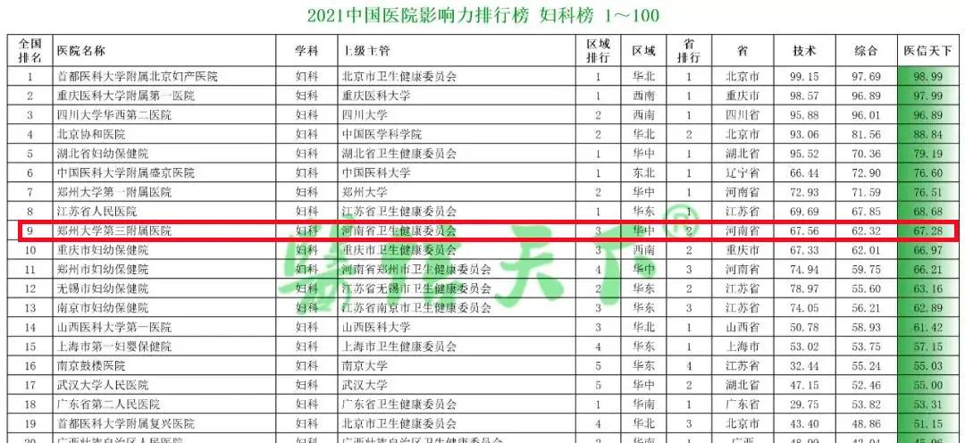 全国医院100强名单郑大一附院,全国三级医院考核排名郑大一附院