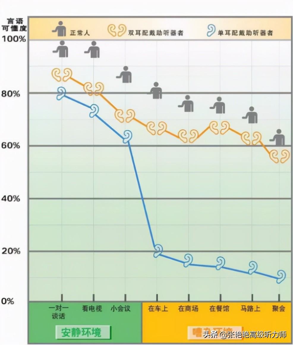 双耳和单耳听力未通过哪个严重,双耳和单耳听力有什么不同
