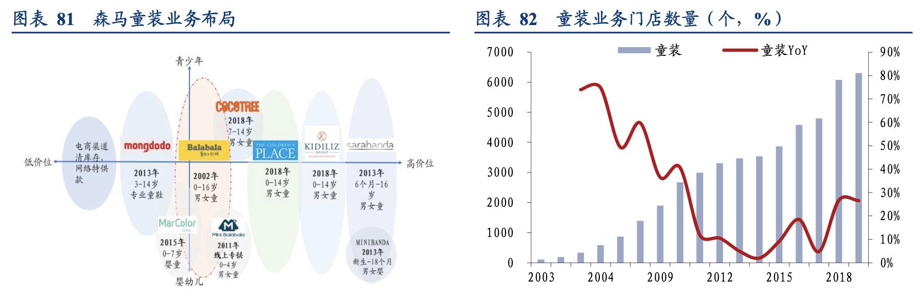 森马服饰运营模式分析,森马服饰童装