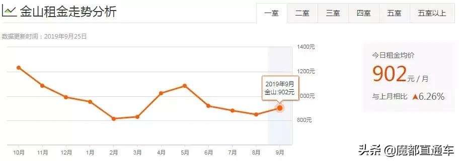 2020年上海租房价格走势,2023年上海各区租房房价