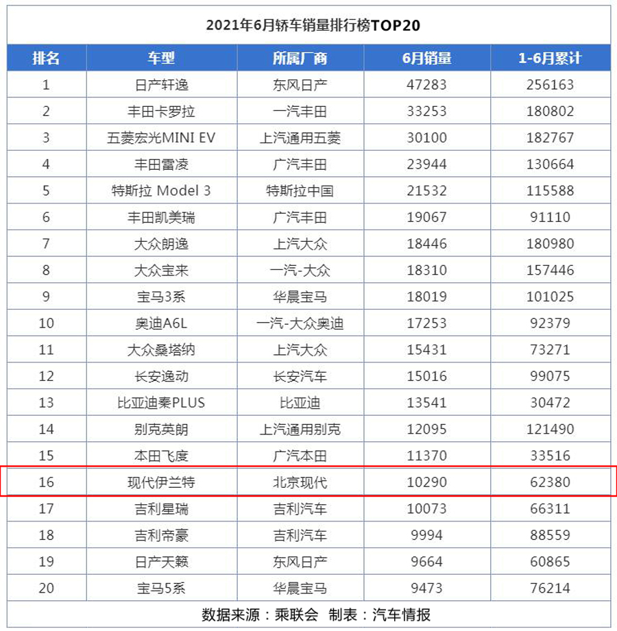 月销破万台车型,月销7万的车有哪些