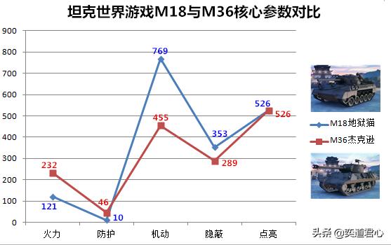 坦克世界难怪M18出场率碾压M36,武功果真唯快不破