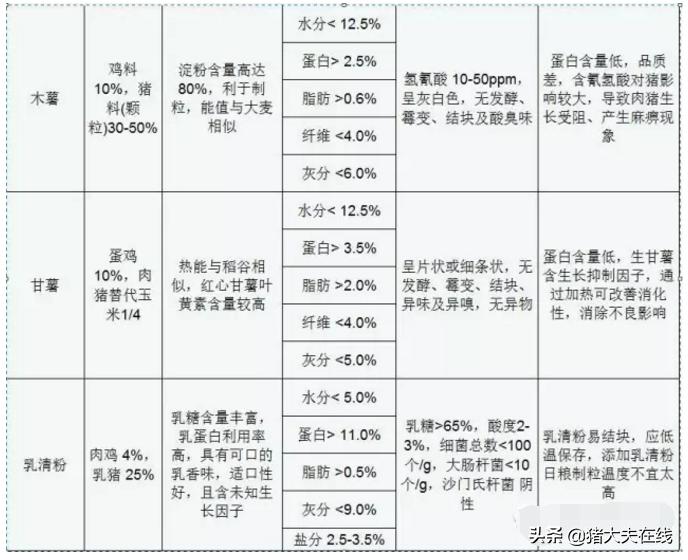小龙虾饲料配方原料的比例,饲料最基础原料