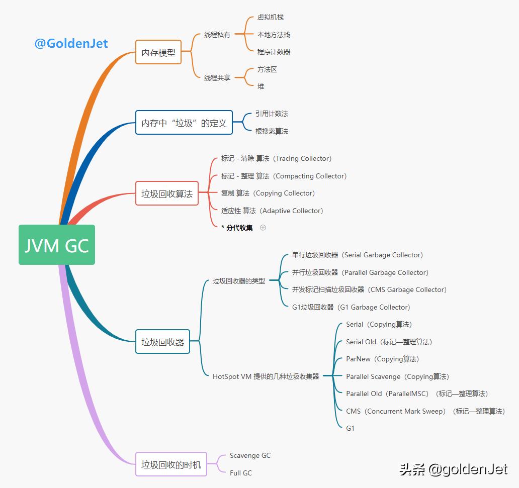 javagc算法机制,java垃圾回收机制详细讲解