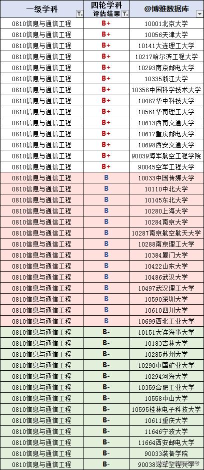 信息与通信工程院校排名,信息与通信工程专业大学排名