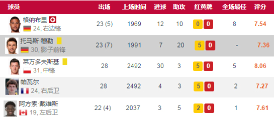 四大豪门交替登顶,四大联赛最新战况