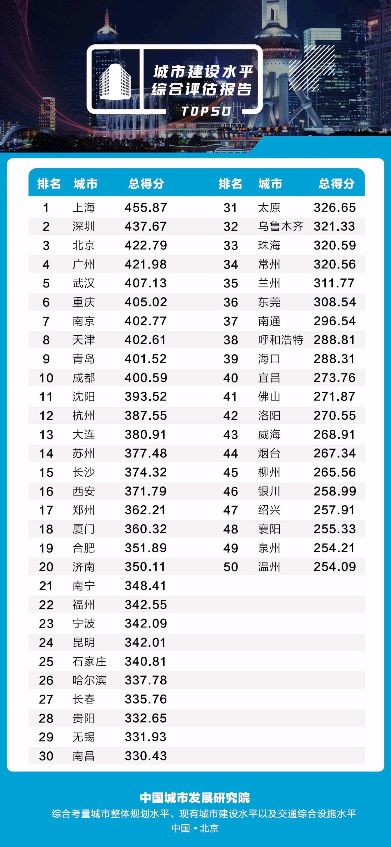 2021年中国城市城建水平排名,中国城市城建水平视频