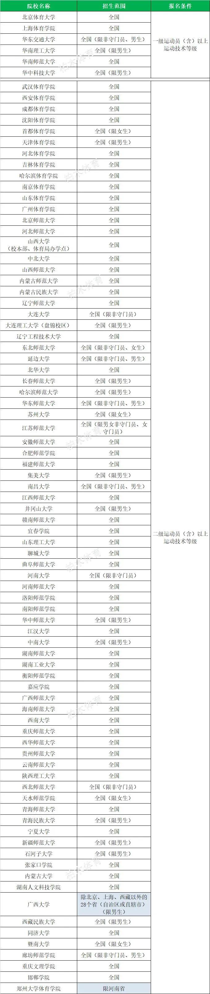 全国体育单招院校最新排名,衡阳师范学院2020体育单招拟录取