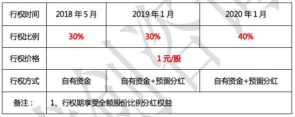 股权期权的基本知识,股权基础知识讲解视频