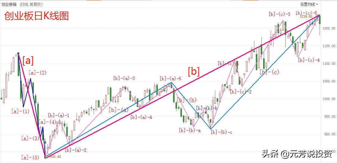 运用波浪理论判断一只股票的拐点,波浪理论预测沪指大盘走势