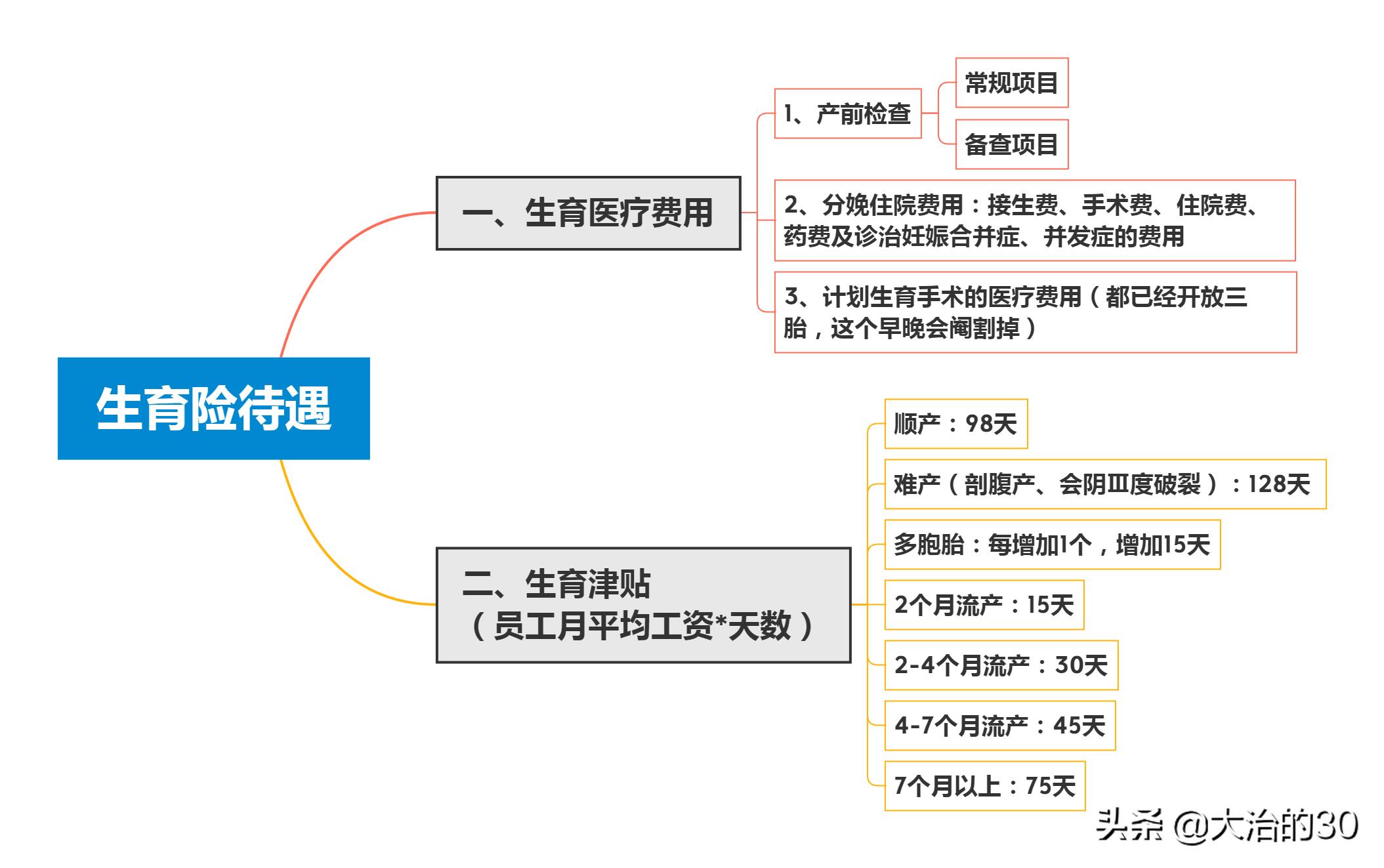 广州生育险报销需要准生证吗,广州生育险报销要准生证吗
