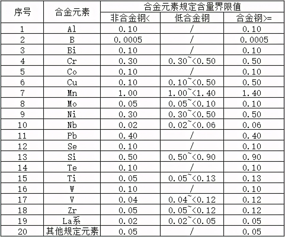 钢号怎么解读,钢材上常见标示数字解读