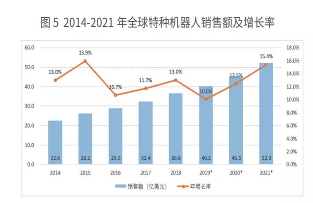 机器人在康复中的应用及发展前景,机器人的发展趋势