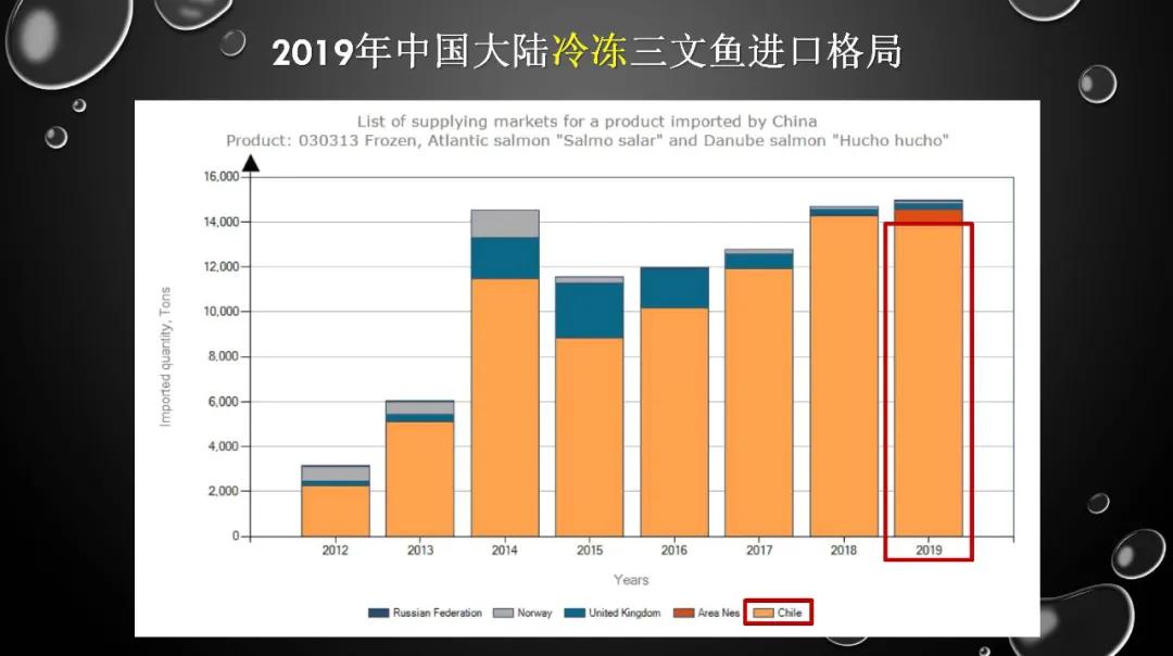 2019年中国三文鱼进口量达到10万吨！