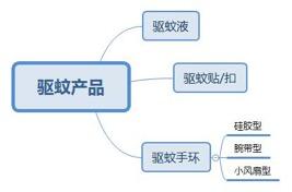 宝宝老被蚊子咬怎么办,宝宝再也不用担心被蚊子咬了