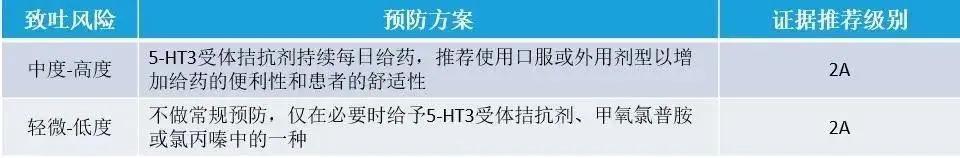 面对患者化疗后的反应应该怎样做,化疗以后对胃肠道的损害如何修复
