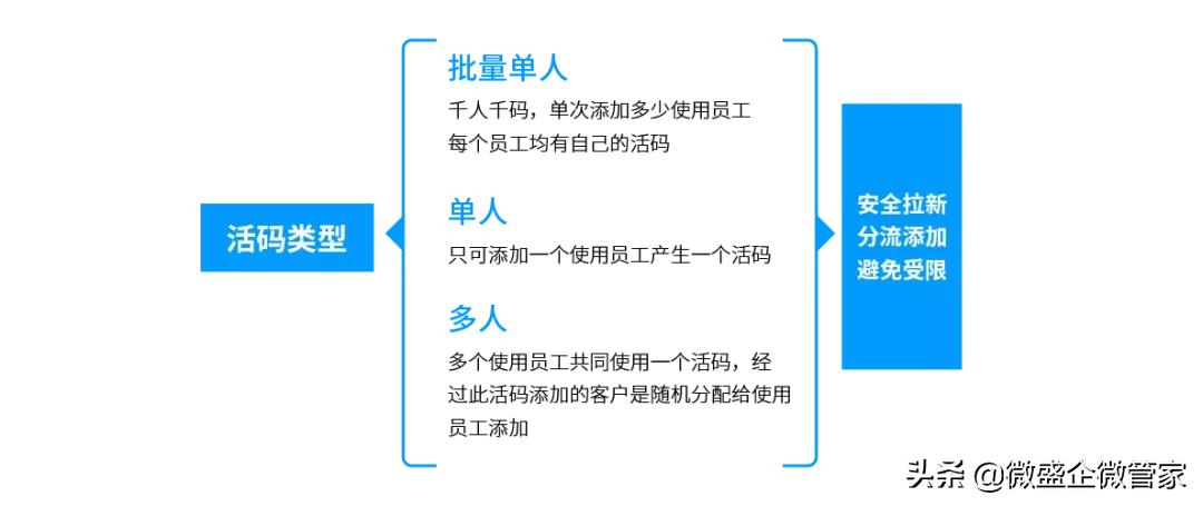 企微管家操作指南|一码搞定多渠道多场景，企业微信加好友必备