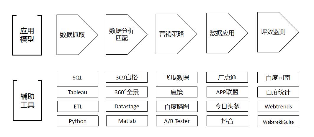 大数据营销的机遇,大数据技术与营销