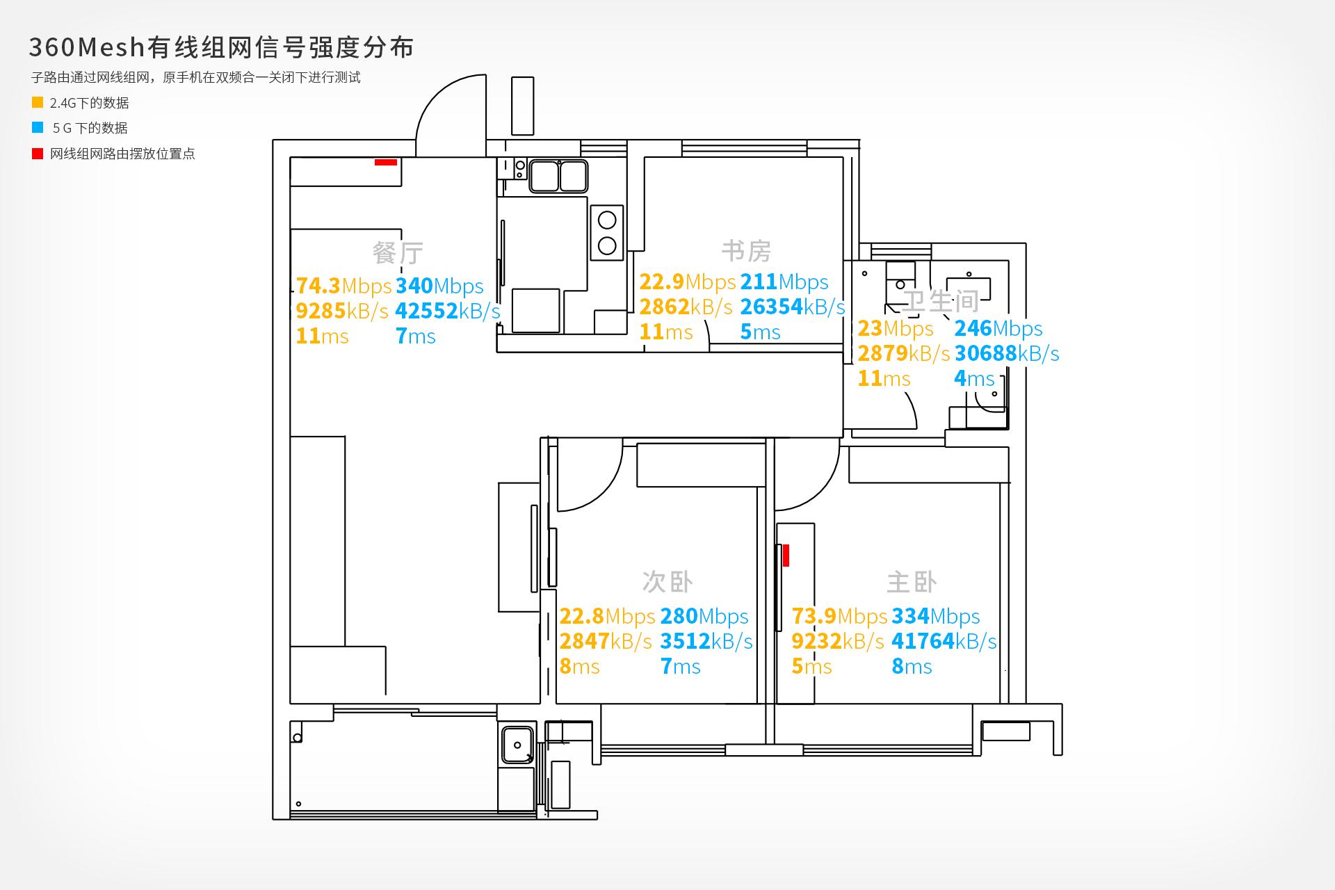 360全屋路由器m5,360全屋路由m5子母mesh