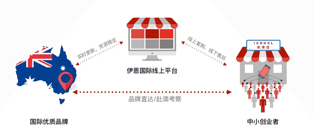 连接澳洲好物与中国消费者，这家公司挑战不可能任务
