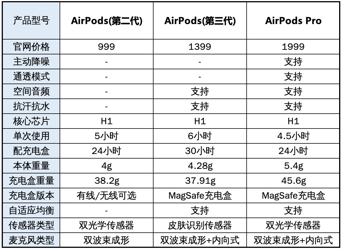 没有主动降噪的airpods3值得买吗,airpods3降噪效果好吗