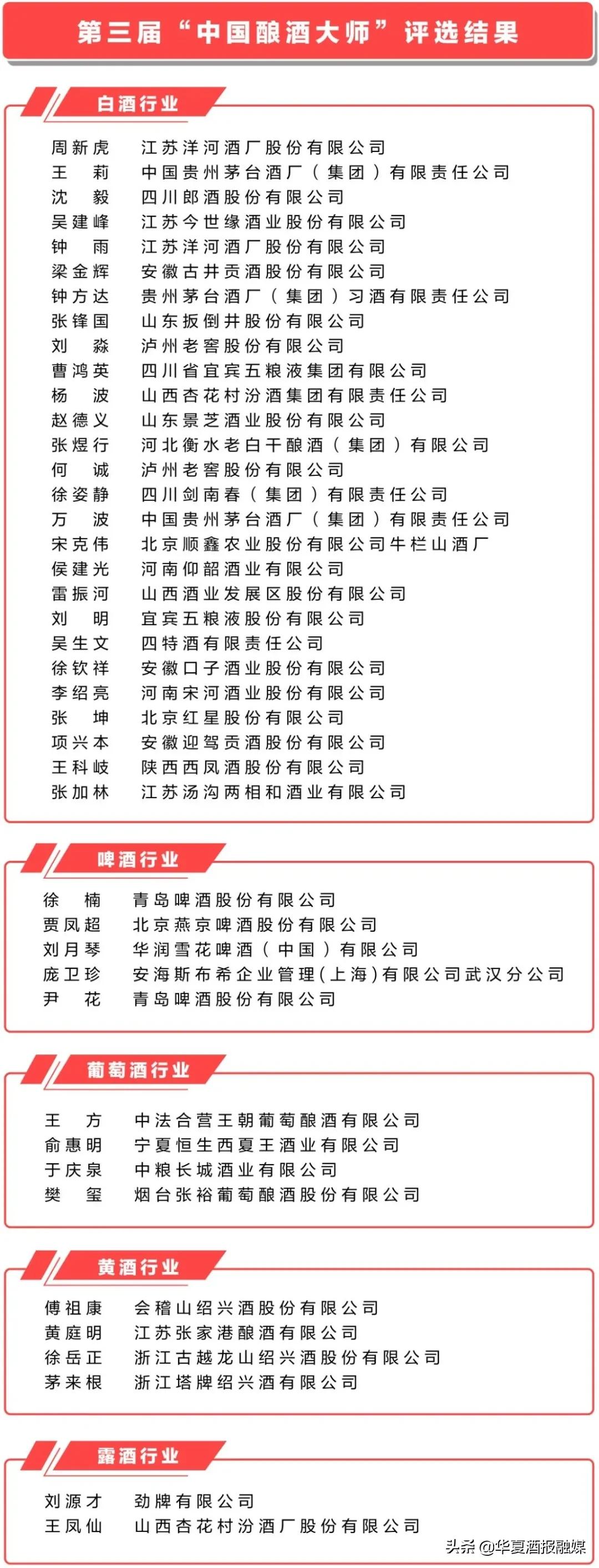 第三届中国酿酒大师评选,国家酿酒大师名单