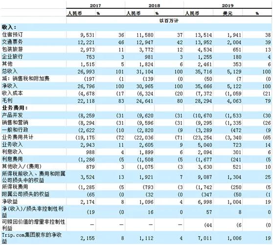携程的经营情况,携程基本情况介绍