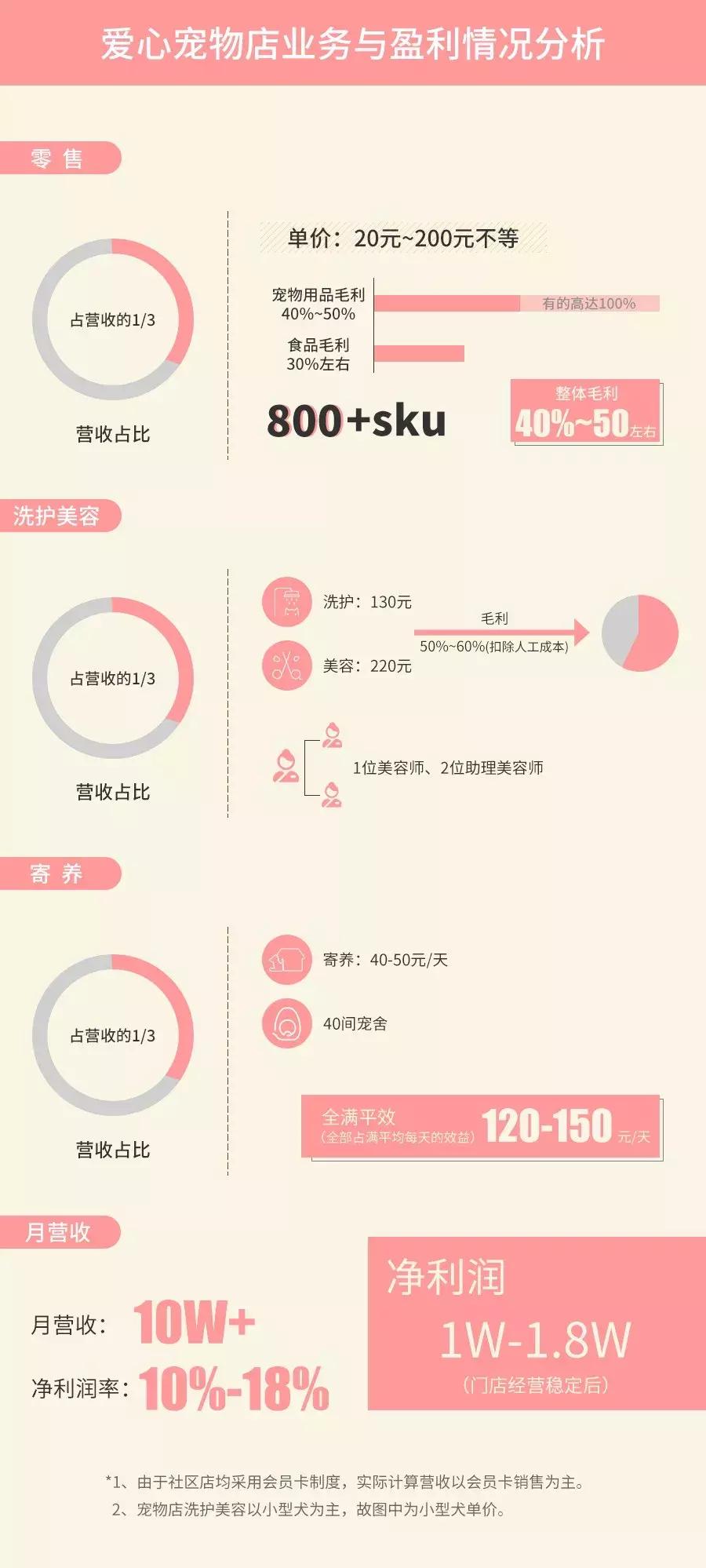 开宠物店的真实生意,开宠物店的投资收益与风险分析