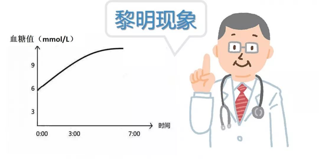 空腹血糖多高属黎明现象,空腹血糖高靠控制饮食能降下来吗
