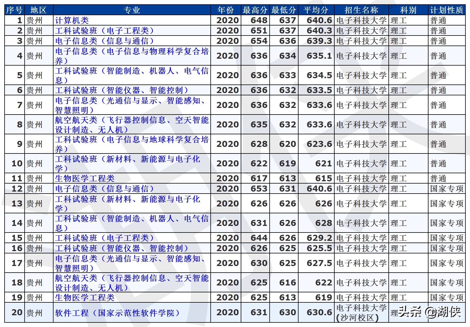 高考分数录取线2021电子科技大学,电子科技大学全国高考分数线