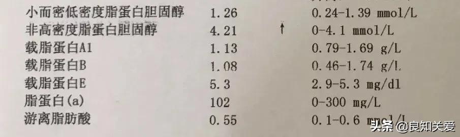 血脂1项查什么指标,血脂一号化验单怎么解读