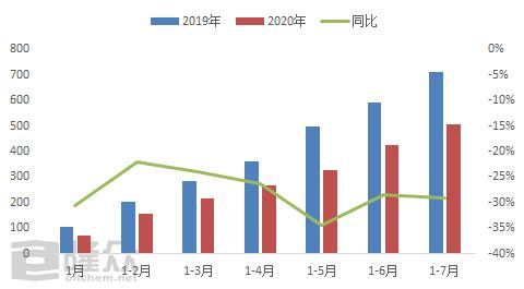 硫磺进口内忧外患，削减三成常态化