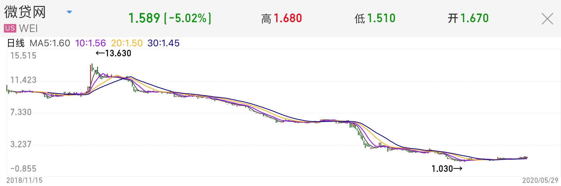 成交近3000亿的微贷网宣布清退网贷，市值跌去九成