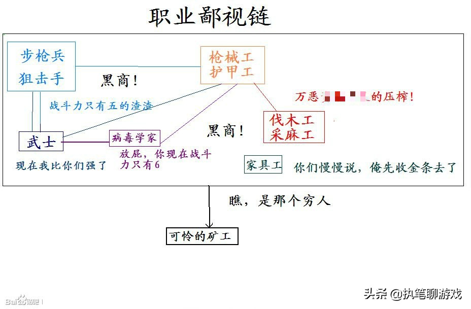 狼人杀身份鄙视链,明日之后各职业解析