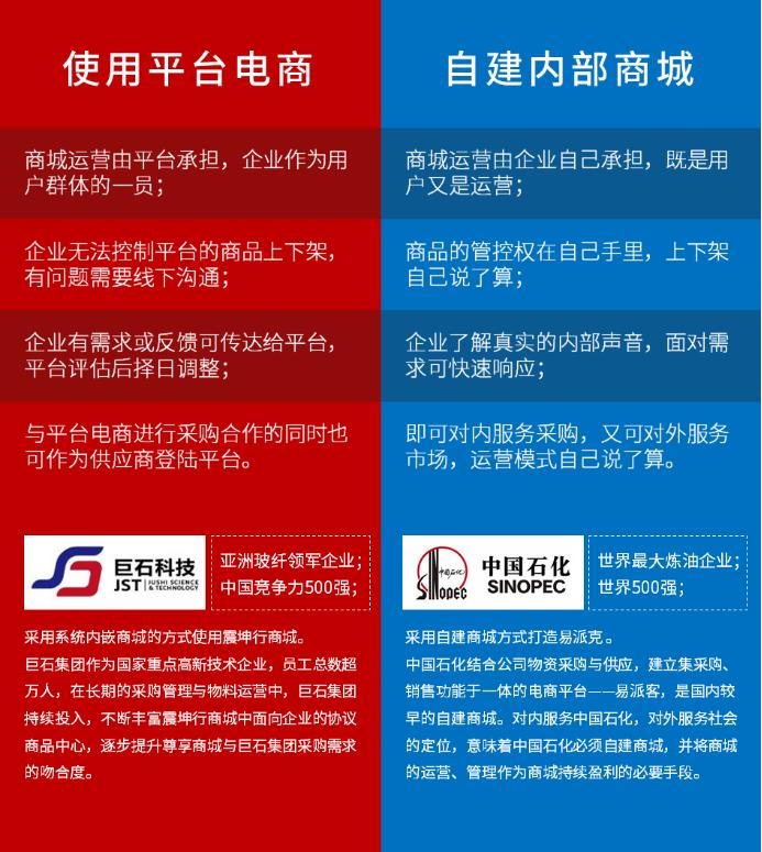 电商平台怎么采购产品,自营电商采购模式