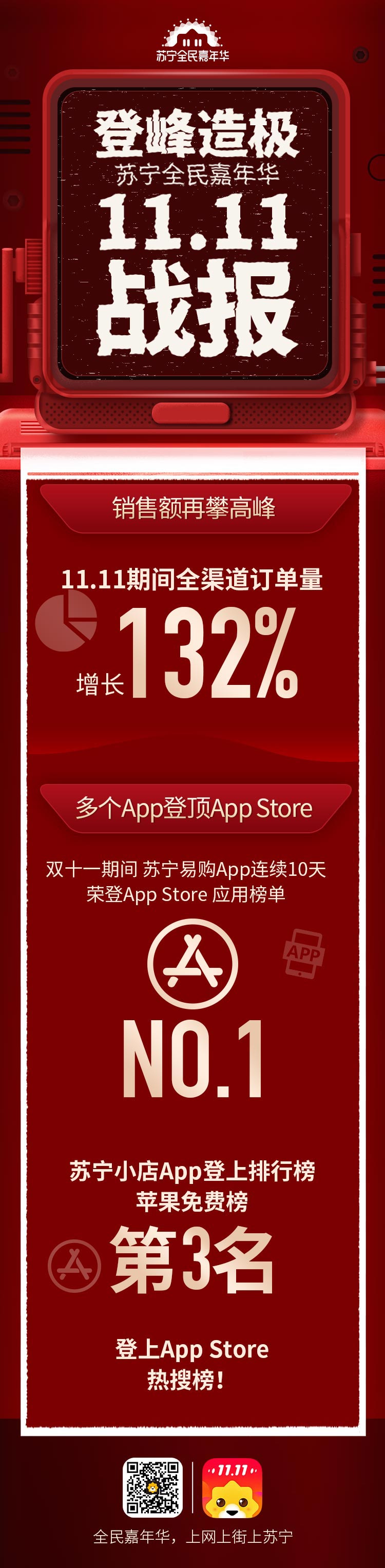 苏宁易购近五年双十一销售数据,苏宁易购近三年双十一成交额