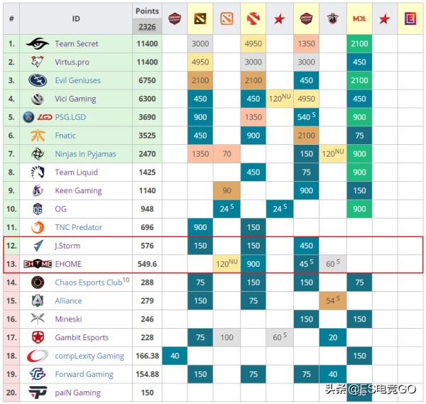 电竞早报:巴黎Major干爹晋级VG遭淘汰;瑞士鲁迅重返赛场